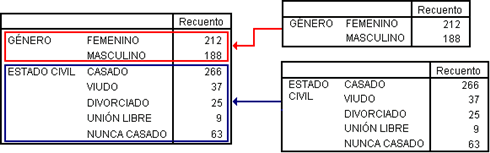 Resultado de Apilar variables en las tablas personalizadas de SPSS