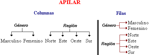 Esquema de la estructura de Apilar variables en las Tablas de SPSS