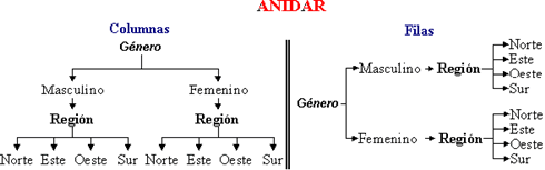 Estructura de Anidar variables en las Tablas de SPSS