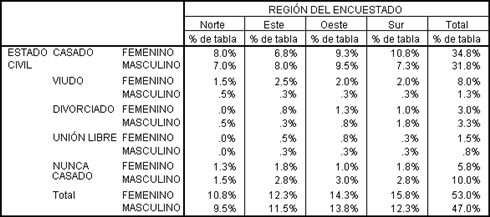 Tablas del segundo ejemplo - Estado civil anidado con Genero en las filas vs region en las columnas