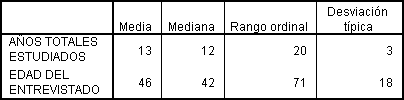 Resultados de los Resumenes para variables cuantitativas o de Escala en SPSS