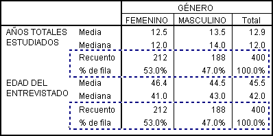 Resultados de las Tablas Cruzadas con Variables Cuantitativas o de Escala en SPSS - Tablas Personalizadas con variables cuantitativas (Tablas Cruzadas o de Contingencia)