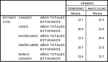 Resultados de Anidar Variables Cuantitativas en las tablas cruzadas o de contingencia de SPSS