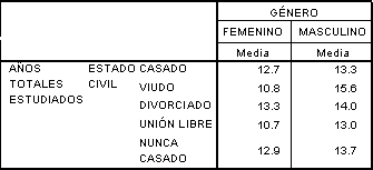 Resultados de Anidar la Variable Cuantitativa o de Escala a la isquierda de las variables Cualitativas en las tablas personalizadas de SPSS