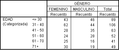 Resultados tabla cruzada de los rangos de edad Vs genero