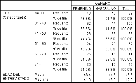 Resultado de una tabla mixta - Union entre las tablas de la variable de Rangos con la Variable de Magnitud - Tablas personalizadas de SPSS