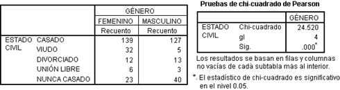 Resultados de la prueba estadistica Chi-Cuadrado de las tablas personalizadas de SPSS