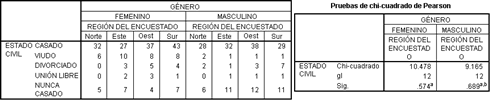Prueba Chi-cuadrado para tablas Cruzadas en el generador de tablas personalizadas de SPSS
