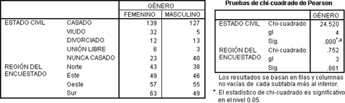 Prueba Chi Cuadrado para tablas Apiladas y Anidadas en el generador de Tablas personalizadas de SPSS