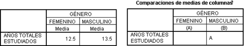 Resultados de la prueba de comparacion de medias (Prueba t) - Generador de Tablas personalizadas de SPSS
