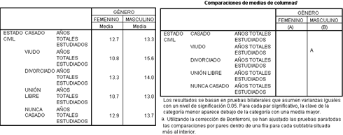 Resultados Prueba t para tablas cruzadas o de contingencia - Pruebas estadisticas del generador de tablas personalizadas de SPSS