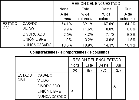 Resultados de la prueba de comparacion de proporciones (Prueba Z) - Pruebas Estadisticas del Generador de tablas personalizadas de SPSS