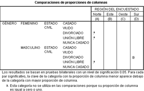 Resultados de la comparacion de proporciones en tablas Anidadas - Pruebas estadisticas del generador de tablas personalizadas de SPSS